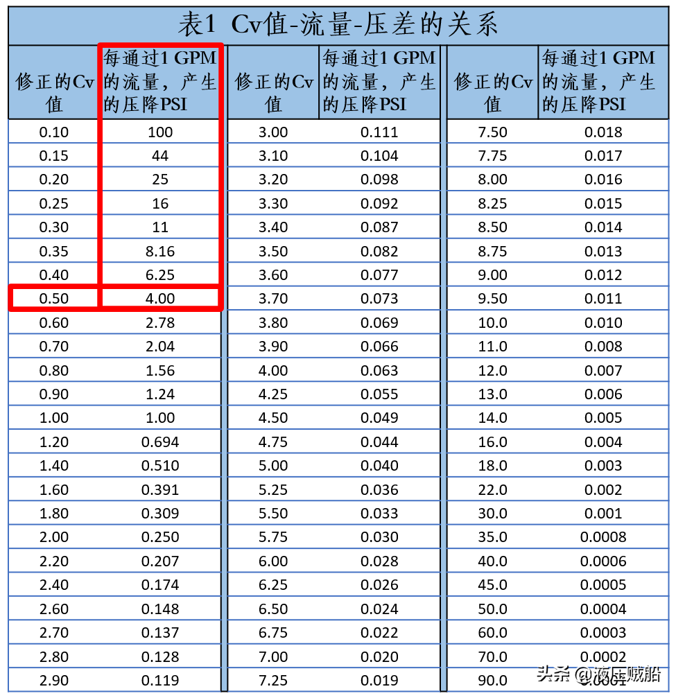 如何快速使用流量系数(Cv值)来确认阀门规格？