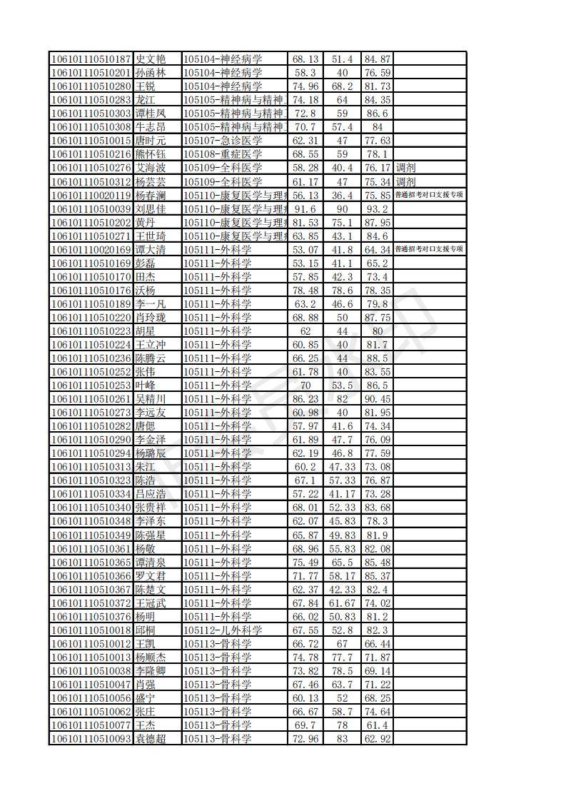 新祥旭四川大学华西临床医学院21年博士拟录取名单，专业分数人数