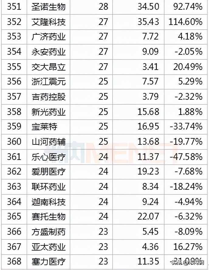 392只医药股市值排行榜出炉！药明康德冲击医药股一哥