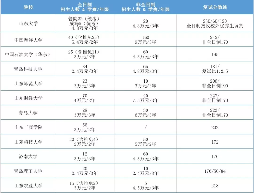 2020年全国MPAcc项目学费汇总