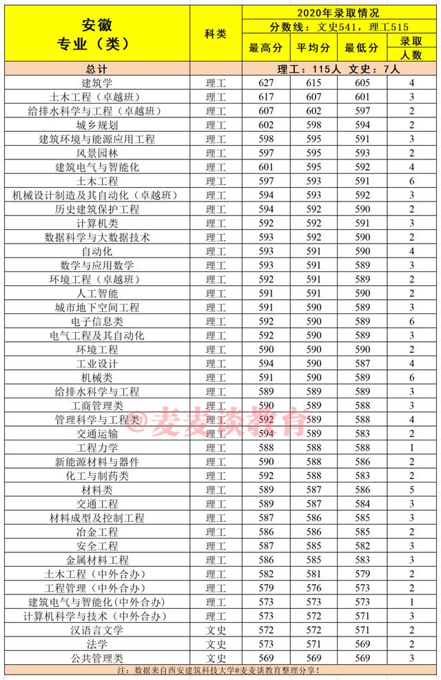 建筑老八校：西安建筑科技大学2020在各省市分专业录取分数及人数