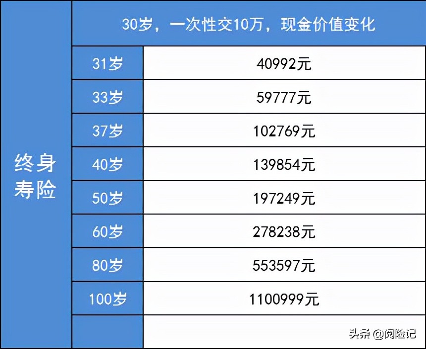 一次交10万商业养老保险，算一算60岁退休待遇：月领1500元