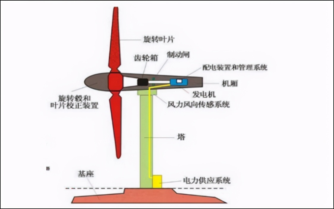 欧美不敢用风力发电？中国为何如此热衷？