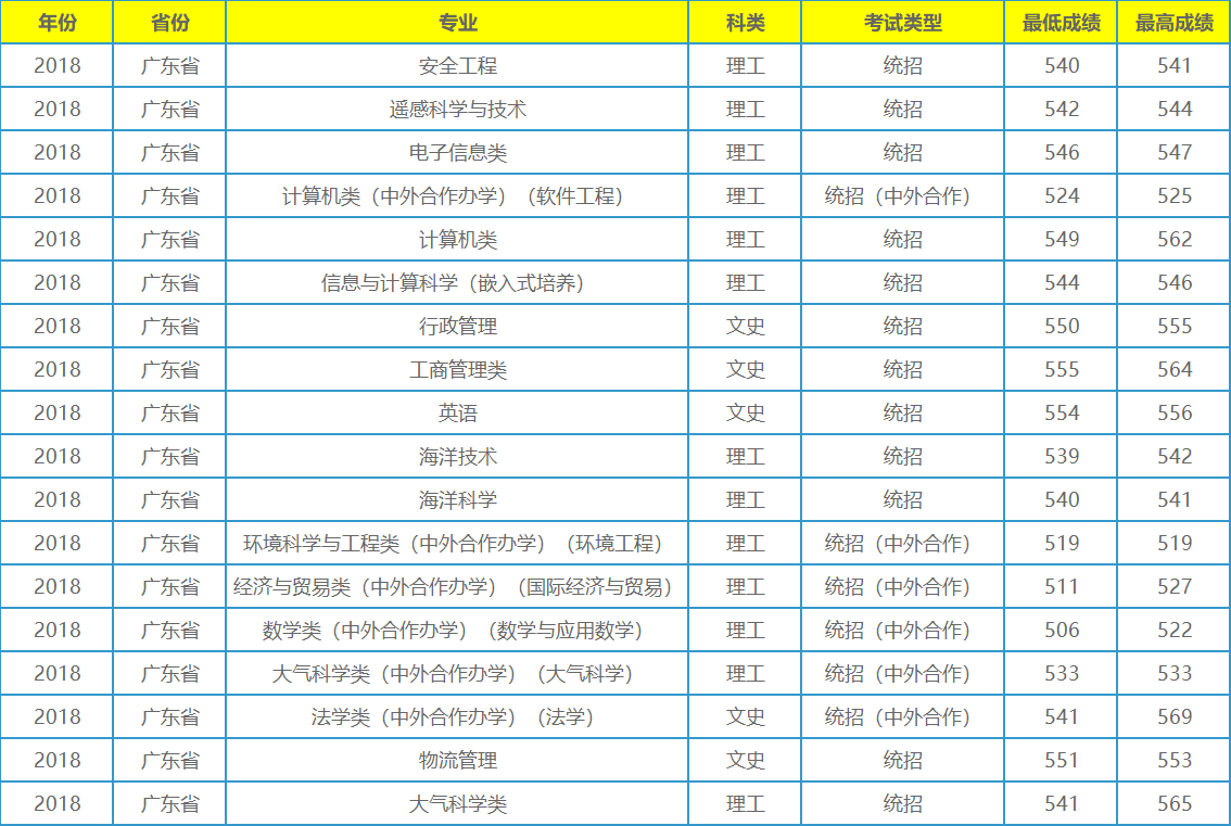 它不是211工程大学，录取分数在全国各地却年年居高不下