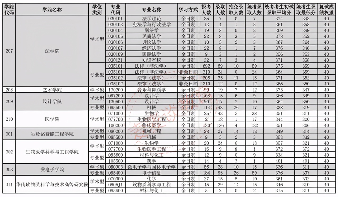 华南理工大学2018-2020年硕士研究生各学院各专业报录比及最低分