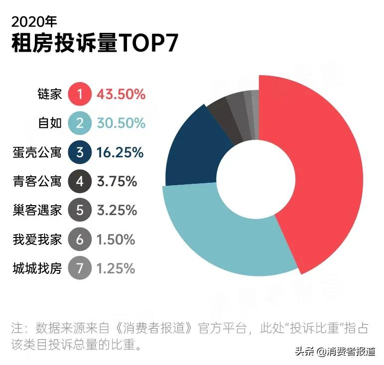 2020年消费投诉数据报告：苹果跌下“神坛”；首尔甜城再度登榜