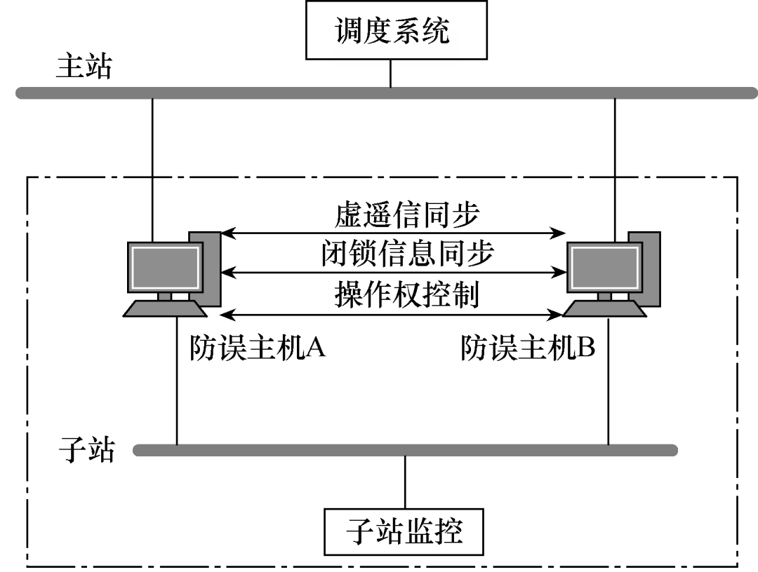 變電站微機防誤系統的雙機配置技術