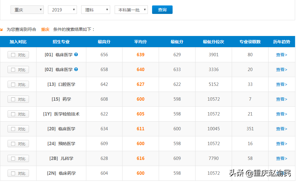 重庆医科大学2020毕业研究生近80%进三甲医院