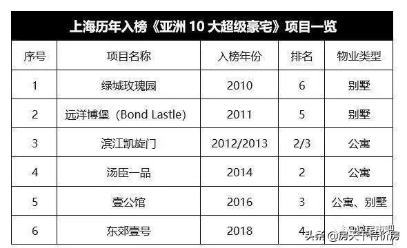 亚洲10大超级豪宅曝光！最贵的竟然不在中国