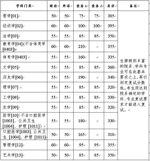 浙江大学发布考研复试名单，最低分399？网友：没了信心