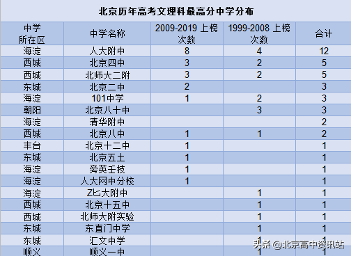 北京各高中2019年高考实力如何？盘点历年高考桂冠花落谁家