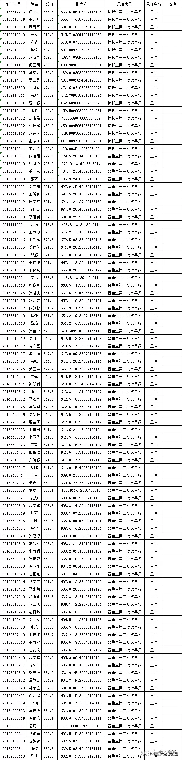 甘肃会宁县2020年普通高中招生录取榜示