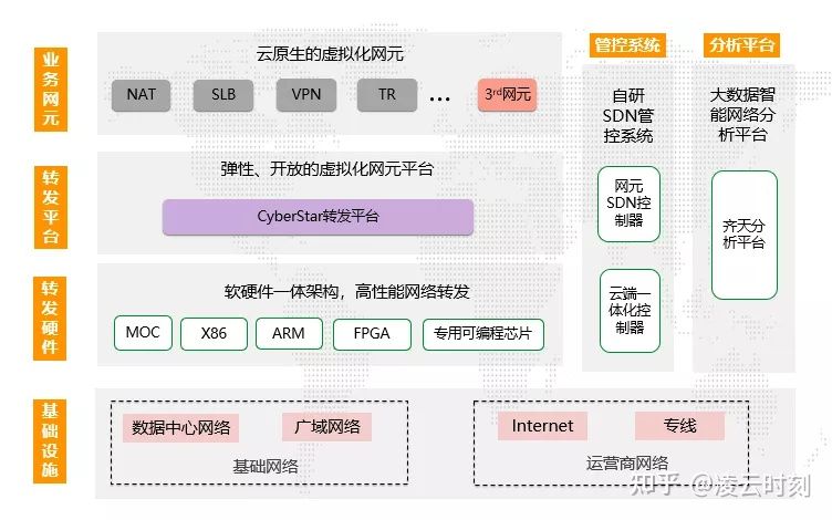 洛神3.0來(lái)了！阿里云資深專(zhuān)家起底云網(wǎng)絡(luò)平臺(tái)的技術(shù)架構(gòu)升級(jí)之路
