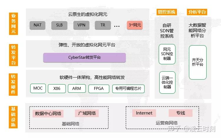 洛神3.0来了！阿里云资深专家起底云网络平台的技术架构升级之路