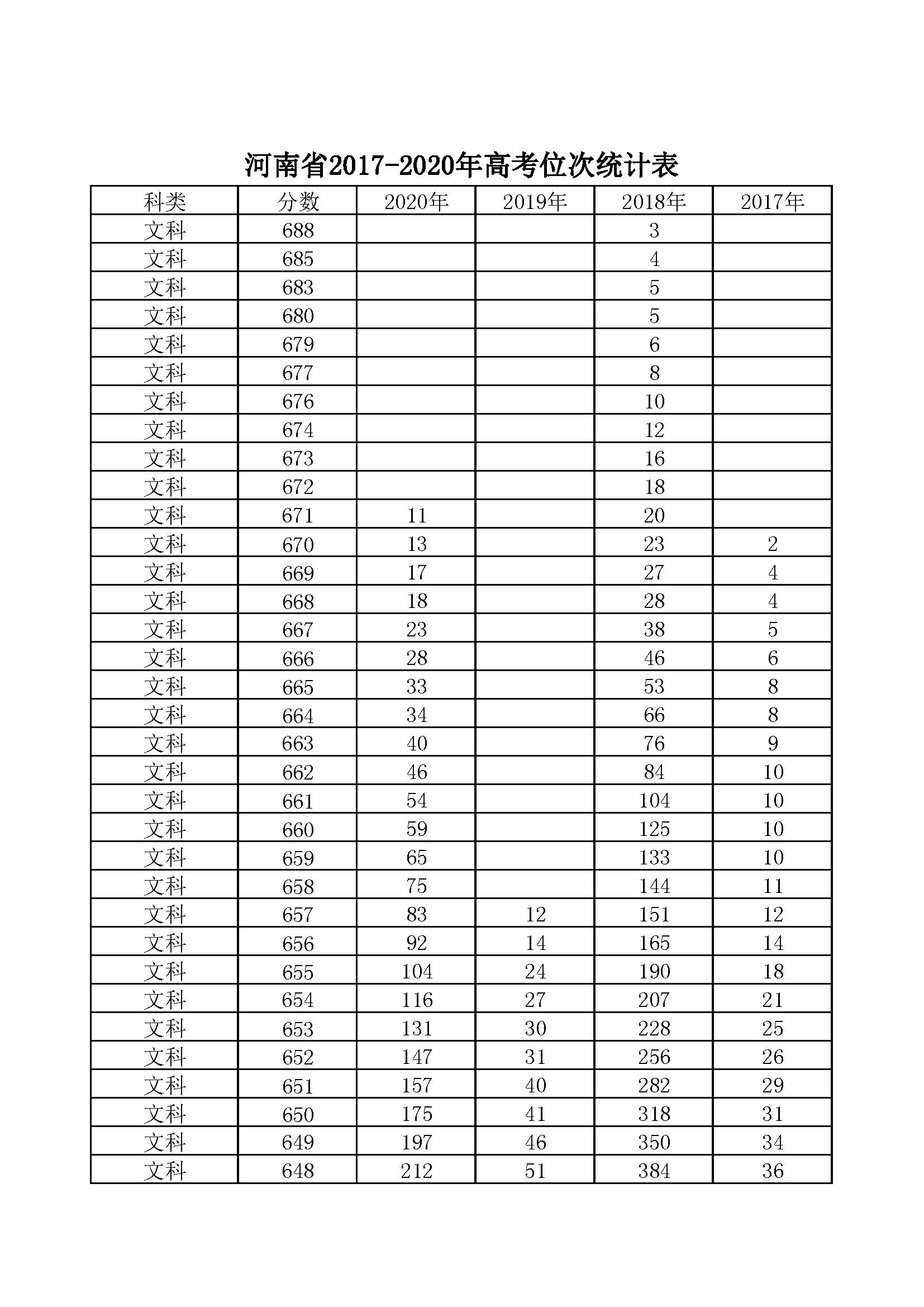 河南省2017-2020年高考一分一段汇总表（文科）