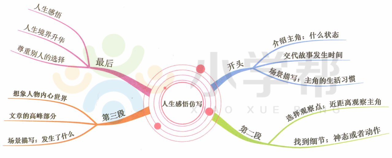 思维导图写作方法▏读名篇,学作文《我身边的一件事》