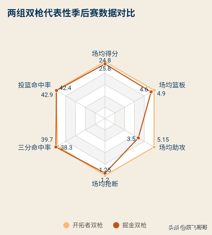 为什么nba不吹双抢(深析|两代双枪问题重重，常规赛强队的面具难以遮挡季后赛的尴尬)