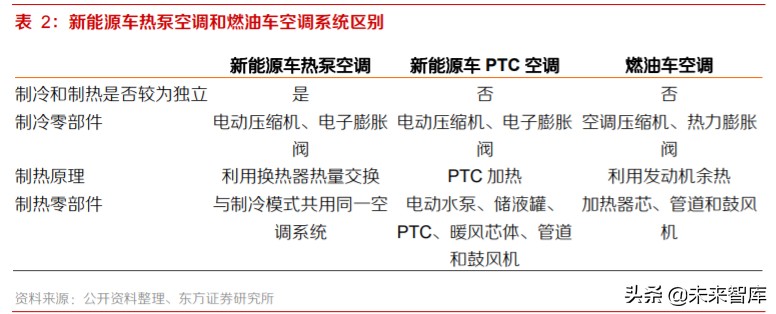 新能源汽车热泵空调行业专题报告