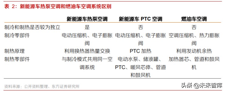 新能源汽车热泵空调行业专题报告