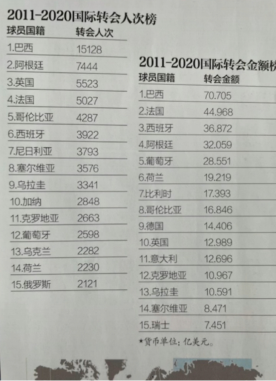 中超巴西为什么吃香(巴西成为全球近10年最大的球员供应商，中国联赛贡献约2成)