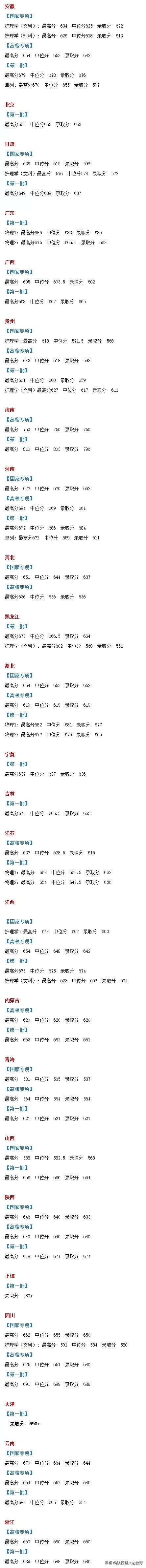 全国53所重点大学各省投档线汇总,哪个省的考生大学难考?