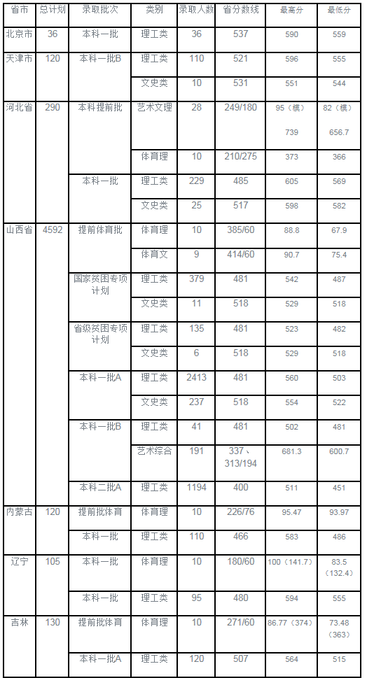 太原理工大学2016-2018录取分数线