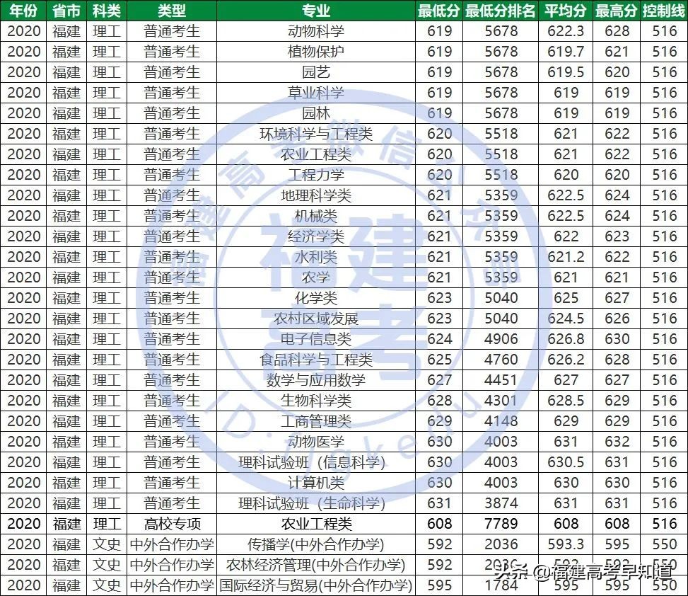 最新！“双一流”大学2020年在福建省招生专业录取分数公布