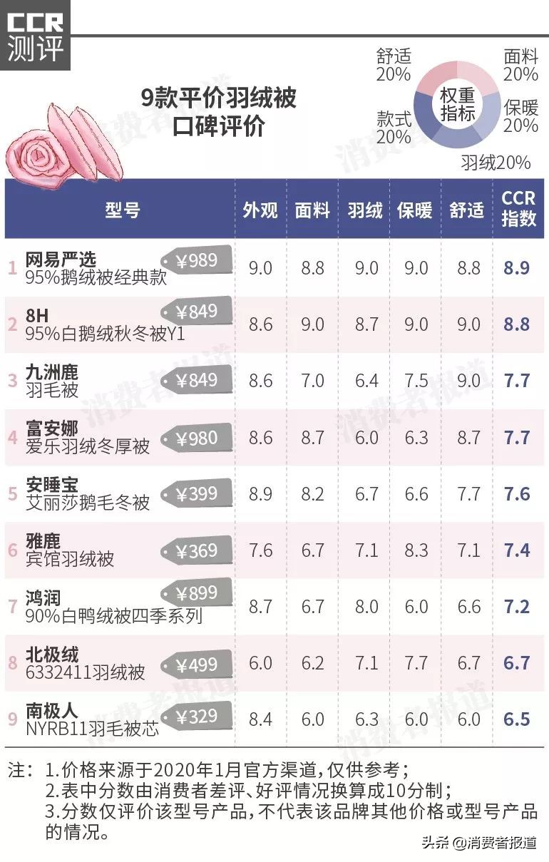 22款羽绒被口碑对比：富安娜味道较大，不推荐南极人、恒源祥