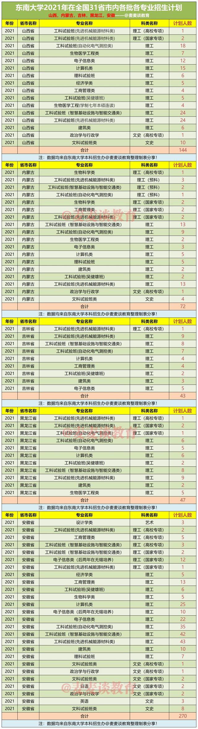 东南大学2021年在31省市各本科专业招生计划+去年各省分数线