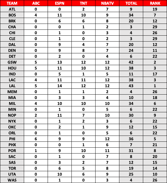 nba全美直播场次有哪些(NBA全美直播场次出炉，湖人和勇士超过40场，快船与火箭并列第三)