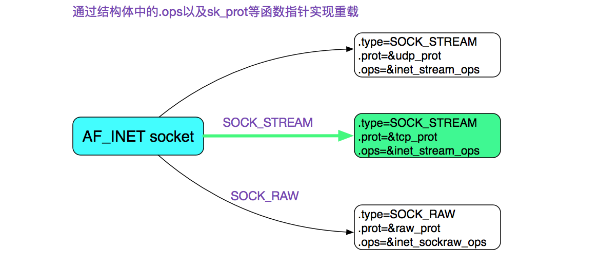 从Linux源码看TCP Client端的Connect