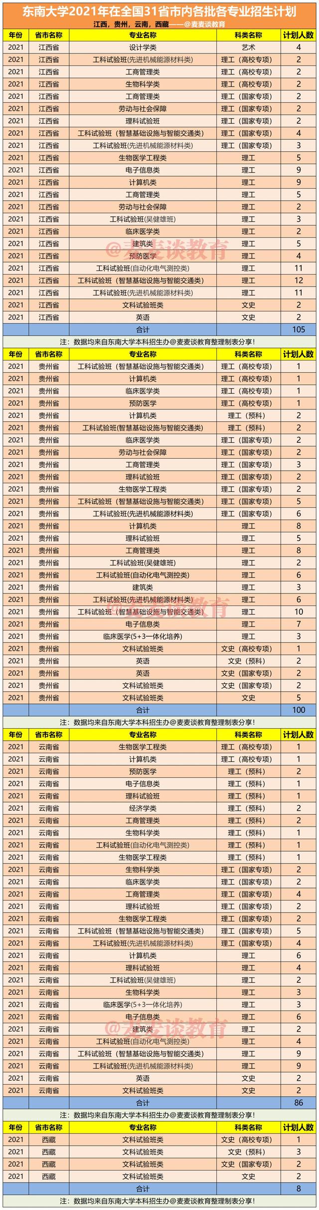 东南大学2021年在31省市各本科专业招生计划+去年各省分数线