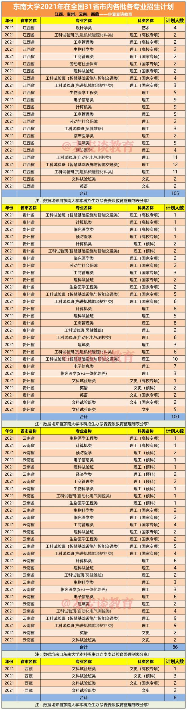 东南大学2021年在31省市各本科专业招生计划+去年各省分数线