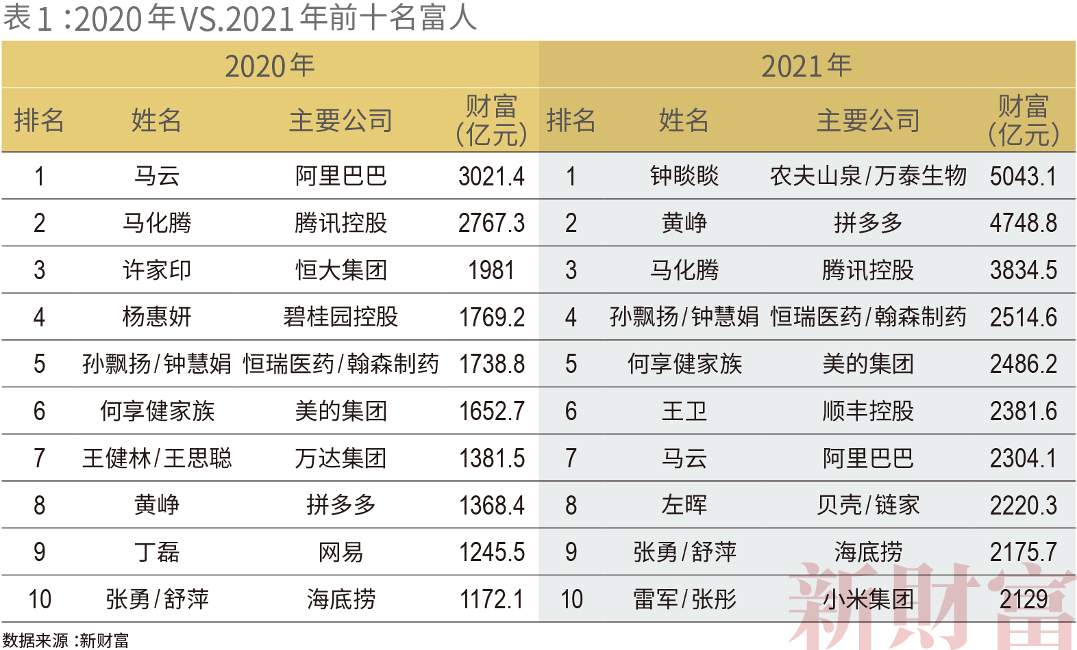 新财富500富人榜：传统地产商首次退出前十，贝壳左晖成地产首富