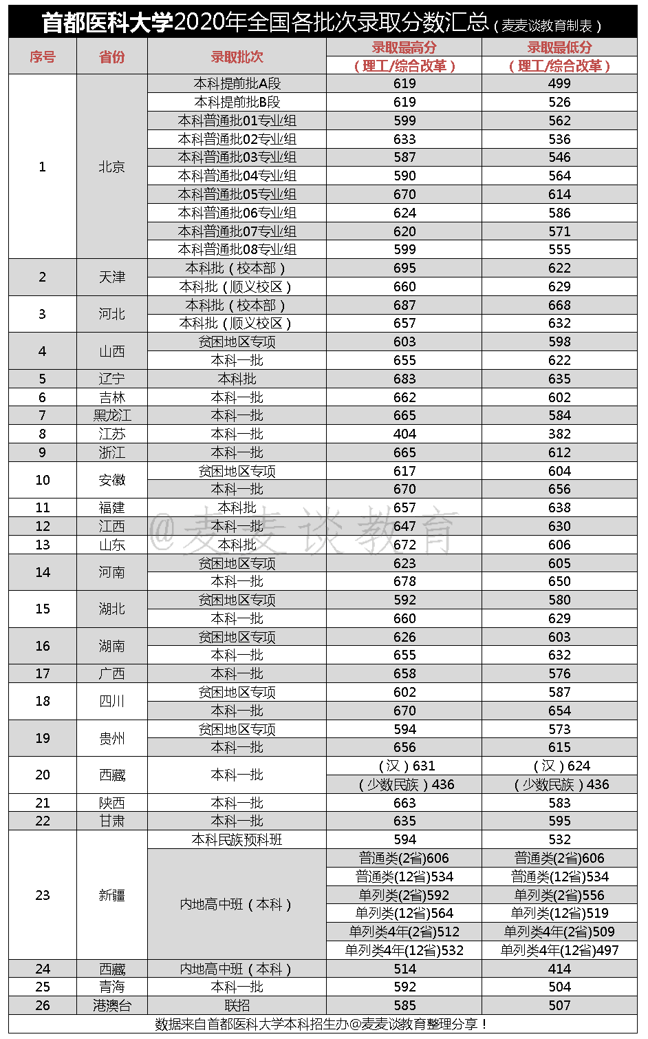 首都医科大学2020年在全国24省市分专业录取最低分汇总