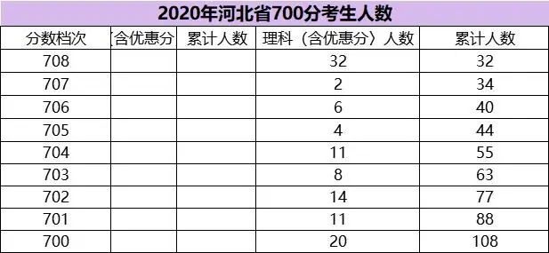 高考今日成绩“放榜”！河北600分以上人数超过3万人，网友沸腾了
