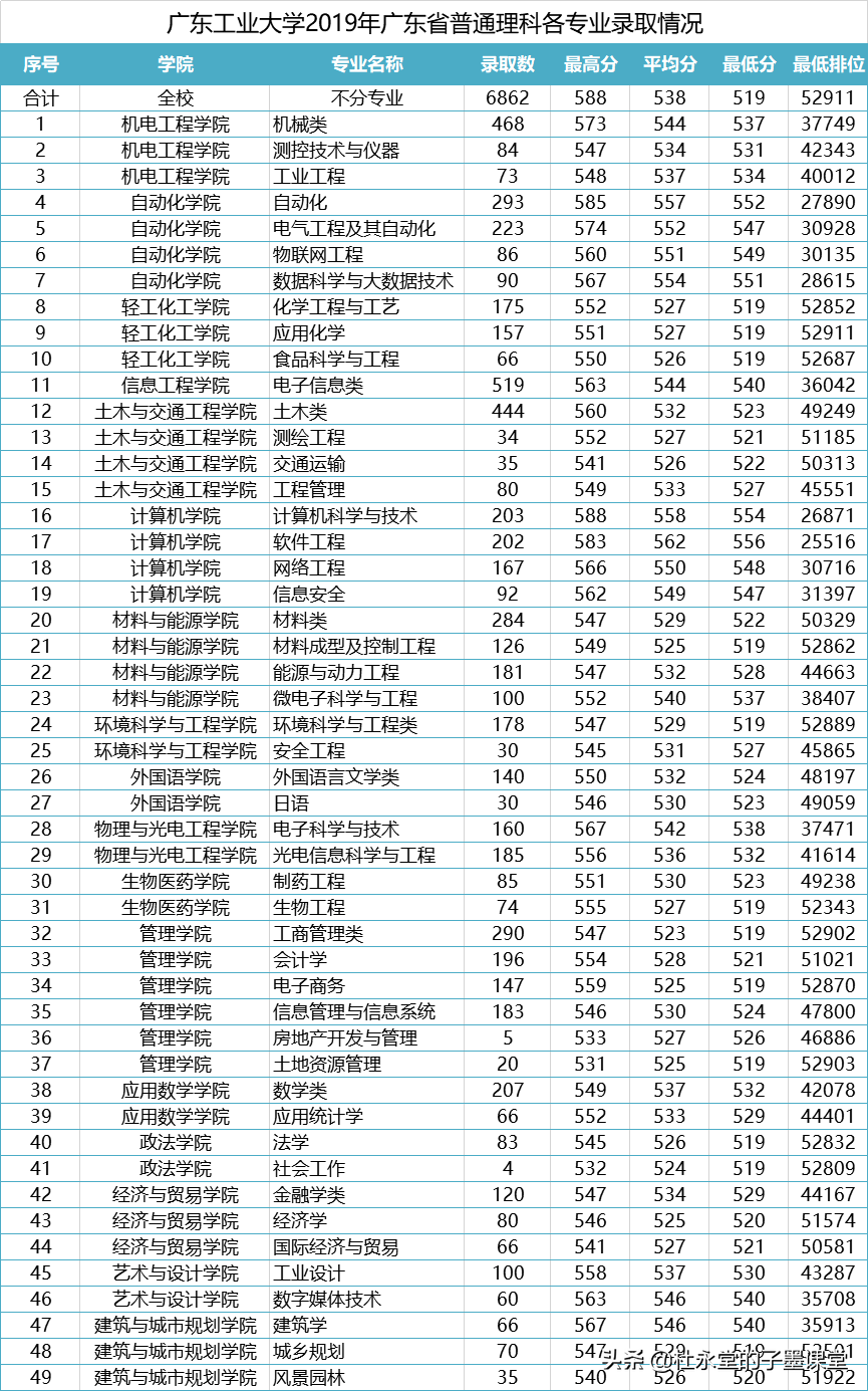 广东2021高考在550+的孩子看过来，广东工业大学各专业三年录取线