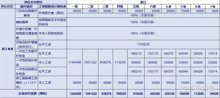 员工工伤要赔多少钱？为什么我买的意外险赔得这么少？