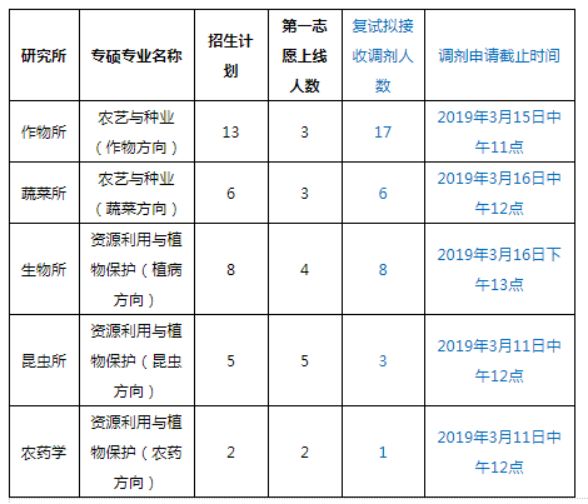 清华、北大等十所985这些专业没招满！21考研看过来