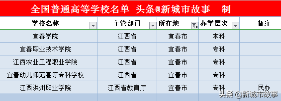 江西11地市大学榜单