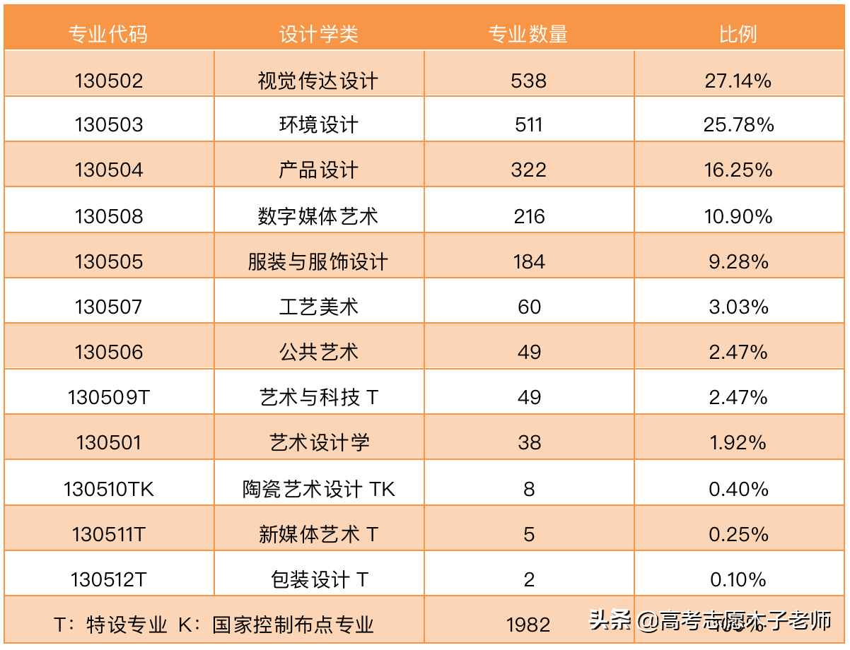想学设计必须参加艺考吗？设计学类专业，新高考选科怎么选？