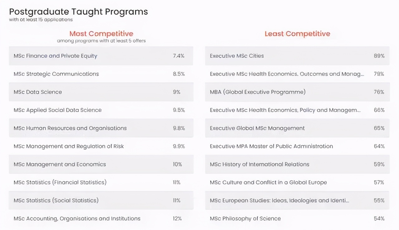 英国G5名校录取数据公布
