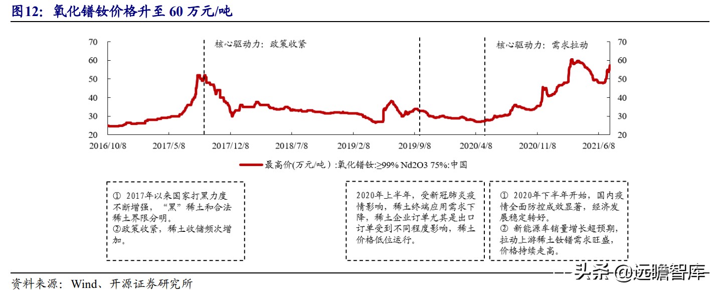 电机：上游稀土走高、中游钕铁硼磁材供不应求，下游电机三足鼎立