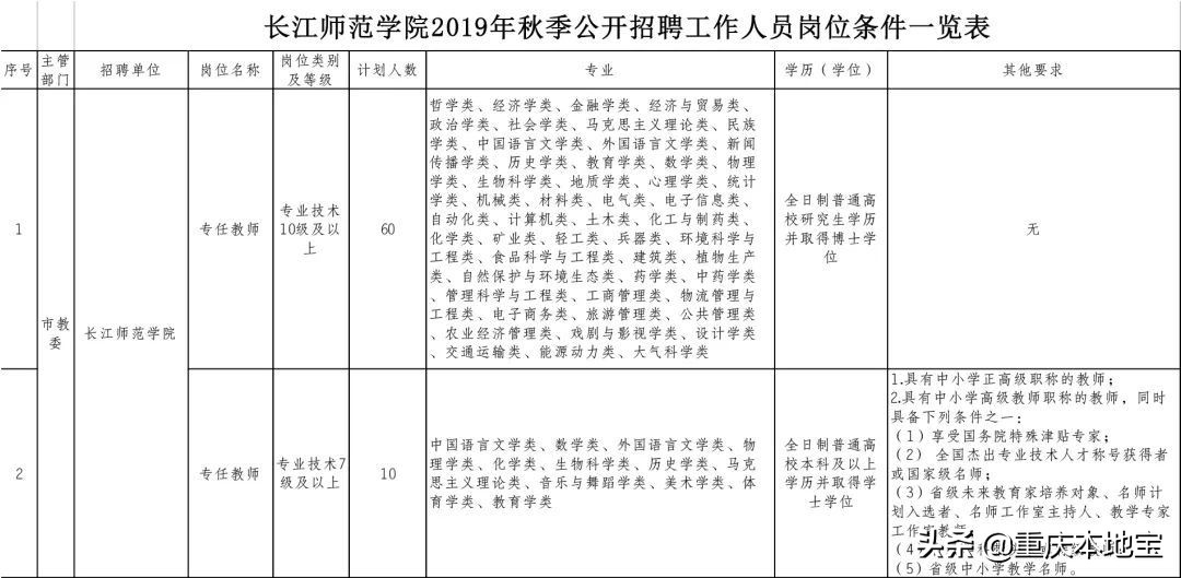 招人！重庆事业单位2019下半年集中招聘预告出炉！错过等明年