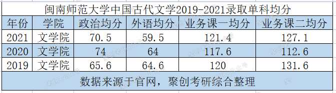 闽南师范大学古代文学考研分析：进复试就录取，简直不要太好