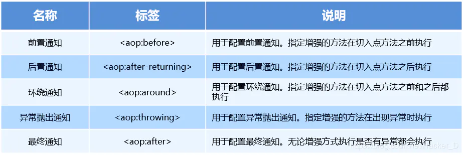 实在是妙啊,我从来没见过把Spring之AOP讲的这么通俗易懂的 安排