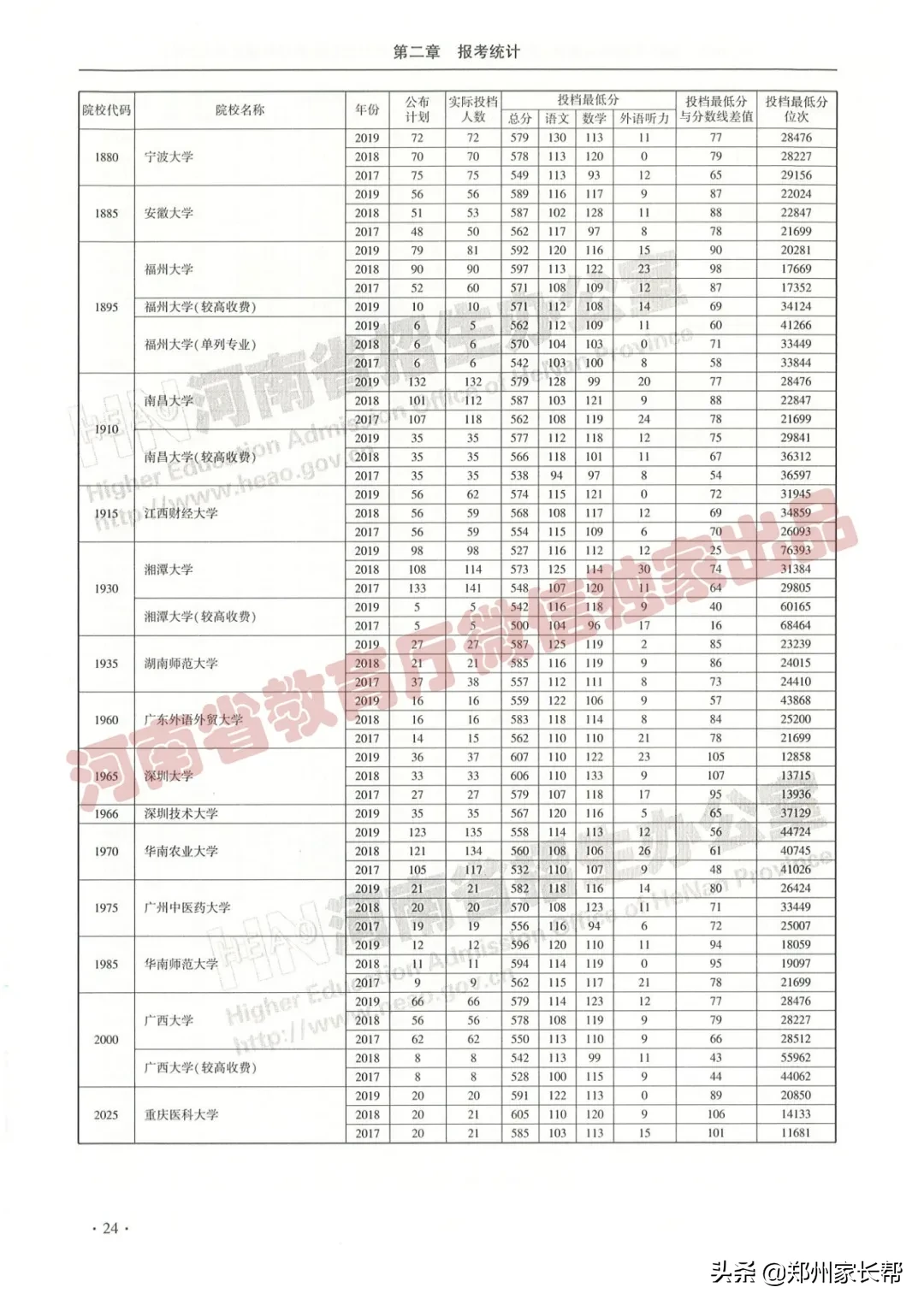 全|2017—2019年河南高考本科一批投档线(理科)