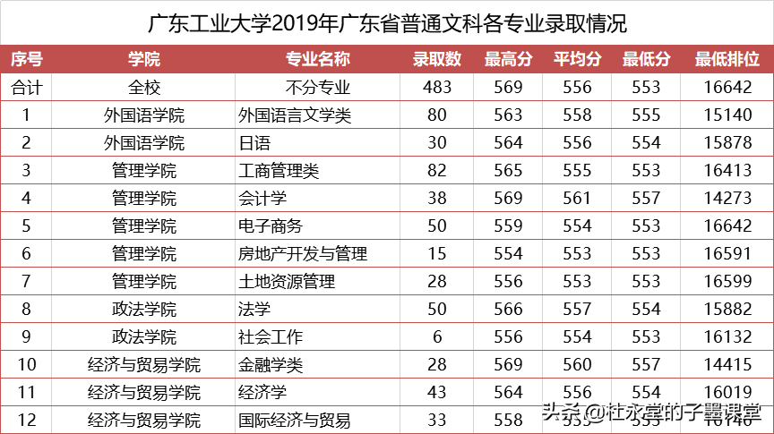 广东2021高考在550+的孩子看过来，广东工业大学各专业三年录取线
