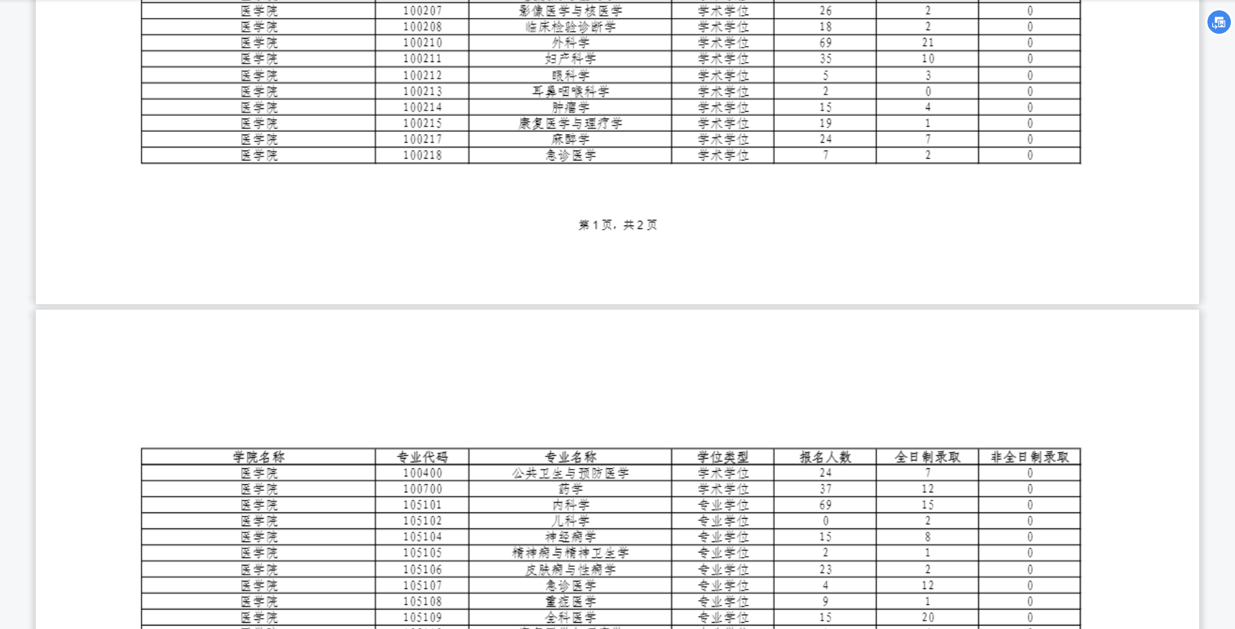 同济大学考研报录比21年全国统考各专业数据，报名人数、录取人数