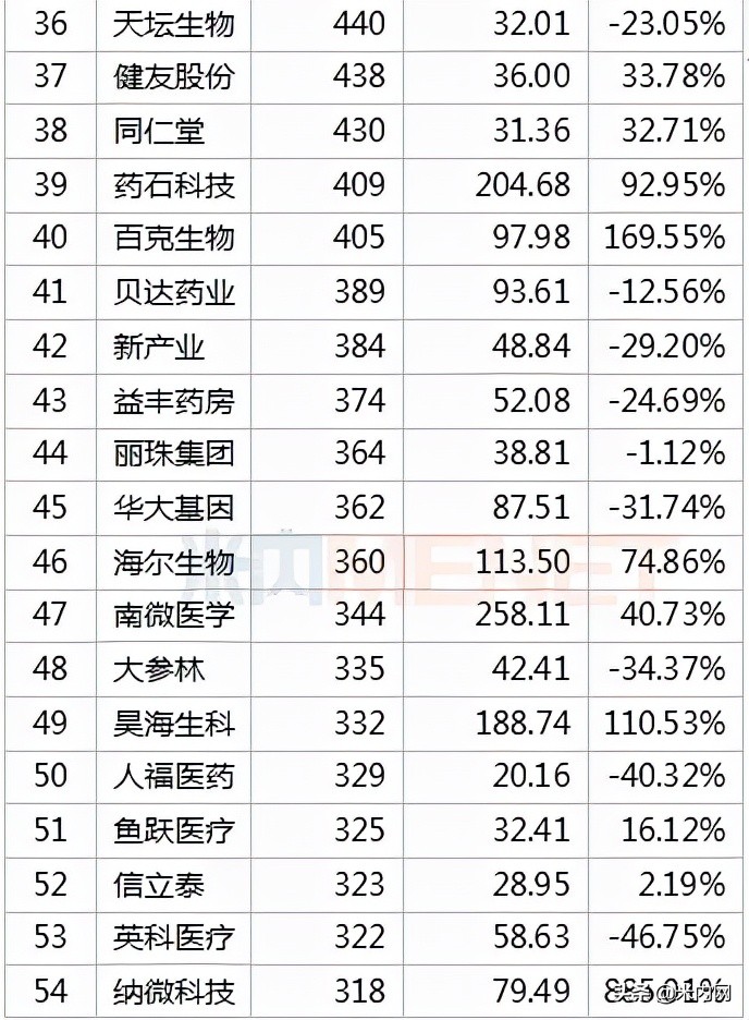 392只医药股市值排行榜出炉！药明康德冲击医药股一哥